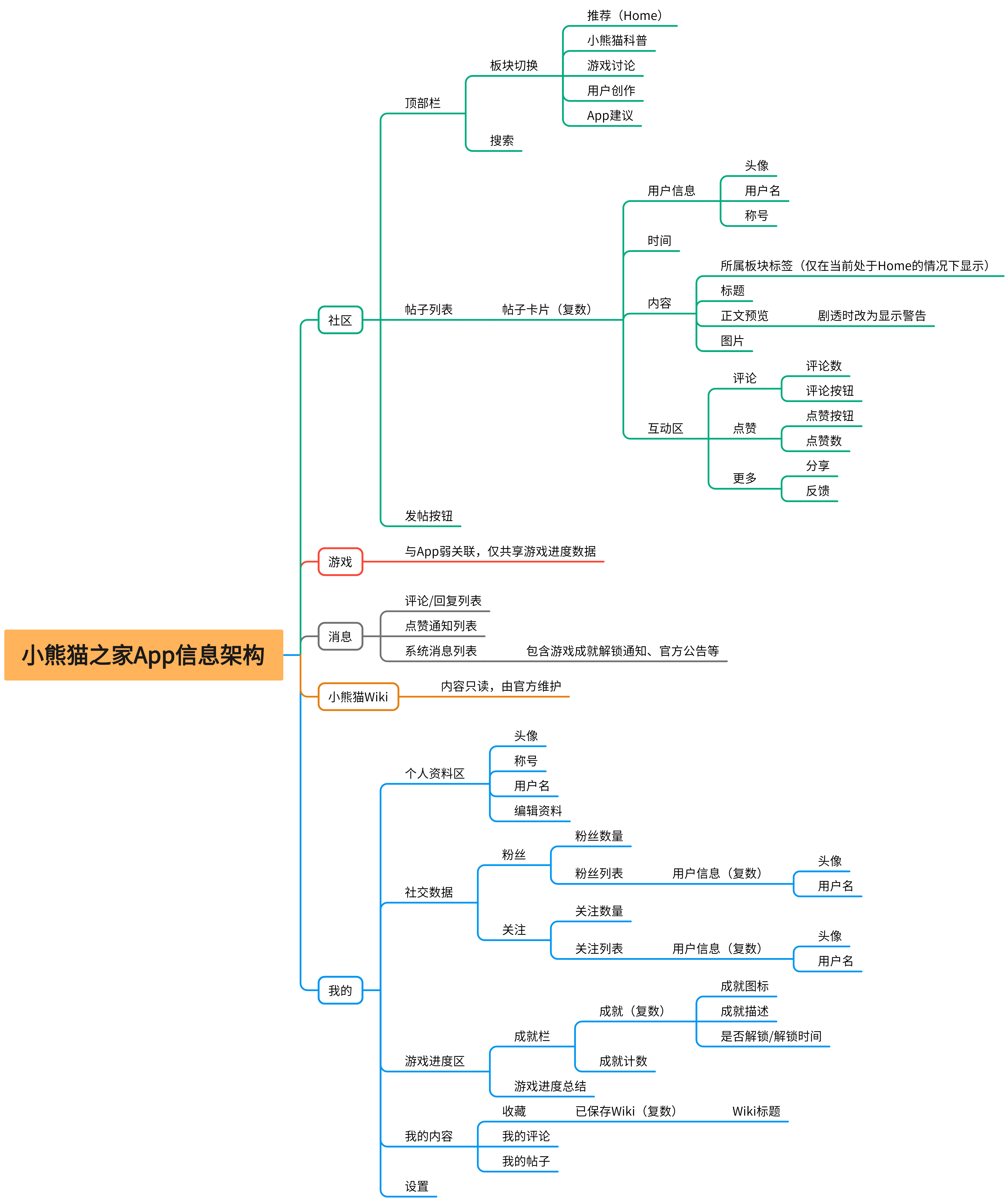 信息架构图