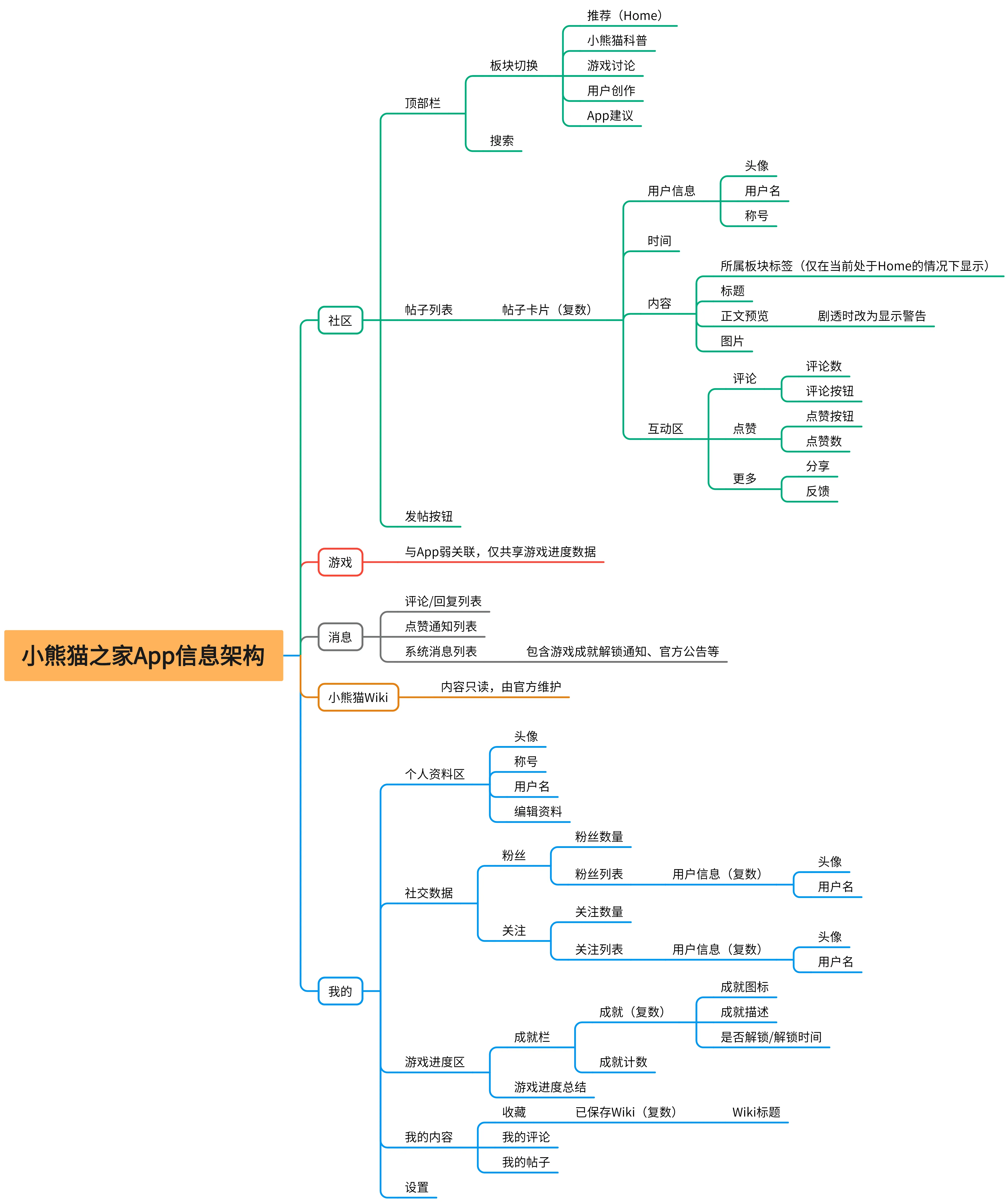信息架构图